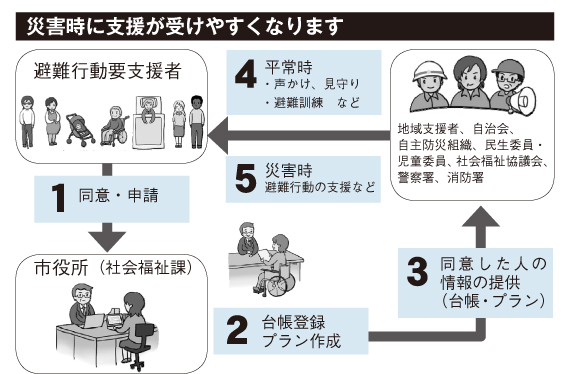 災害時に支援が受けやすくなります