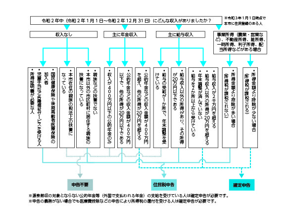 もの な 確定 申告 に 必要