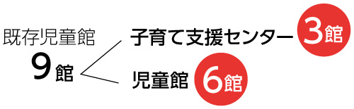 既存児童館9館を子育て支援センター3館と児童館6館へ