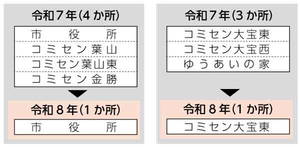 令和7年（4か所）市役所、コミセン葉山、コミセン葉山東、コミセン金勝から令和8年（1か所）市役所へ変更。令和7年（3か所）コミセン大宝東、コミセン大宝西、ゆうあいの家から令和8年（1か所）コミセン大宝東へ変更。