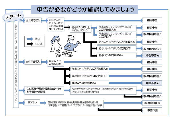申告が必要かどうか確認してみましょう