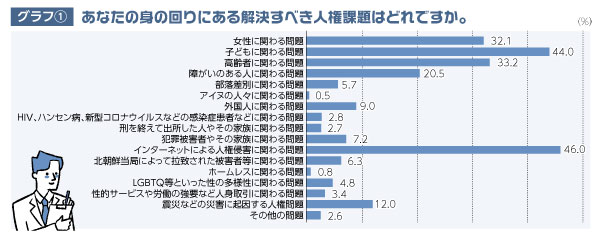 グラフ①あなたの身の回りにある解決すべき人権課題はどれですか。