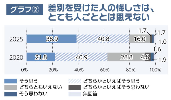 グラフ②差別を受けた人の悔しさは、とても人ごととは思えない