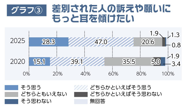 グラフ③差別された人の訴えや願いにもっと耳を傾けたい