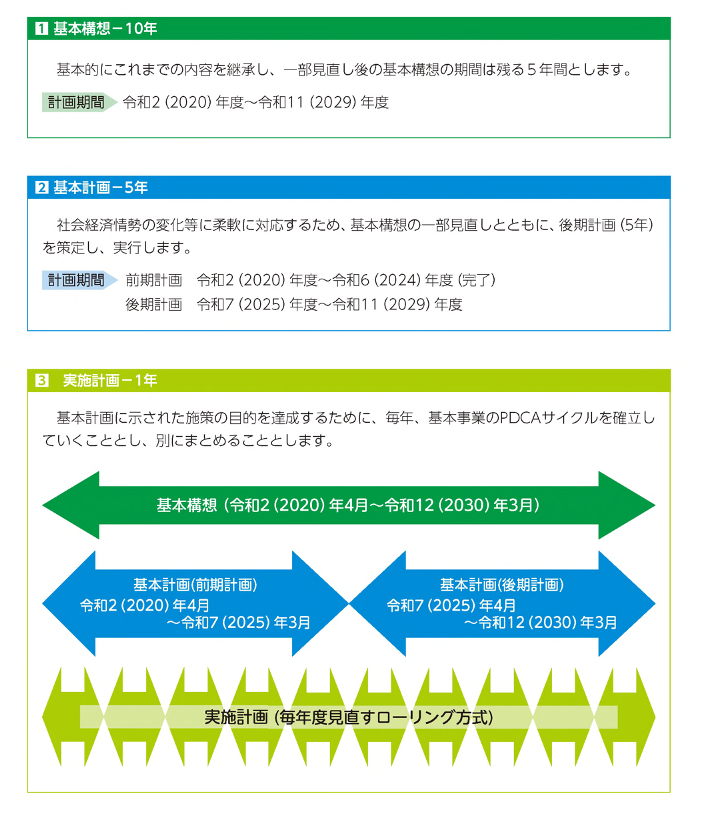 計画の構成及び期間