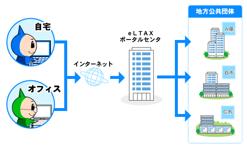 エルタックスのしくみの図