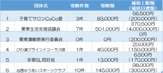 令和7年度寄附実績