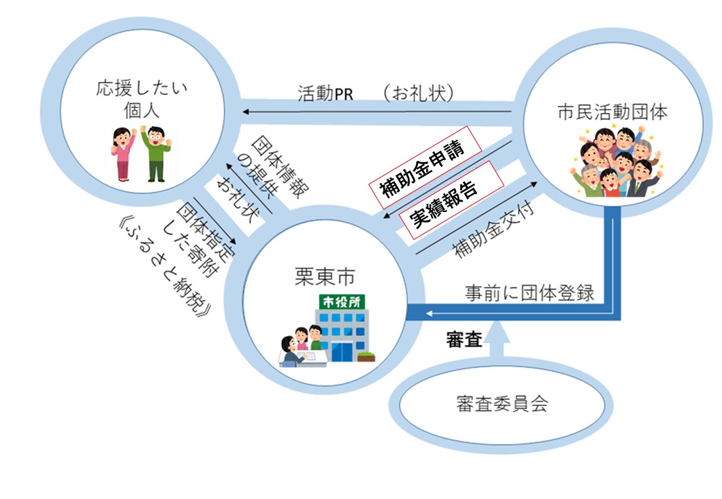 未来へつなぐ市民活動応援事業のイメージ