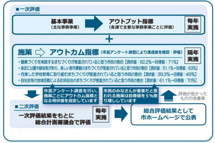 総合計画進行管理イメージ図のイラスト