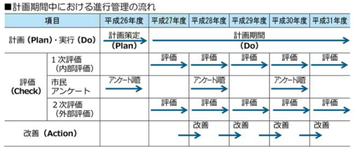 総合計画進行管理イメージ図2のイラスト