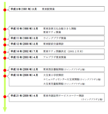 栗東駅周辺(経過書)