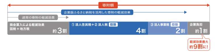 軽減効果