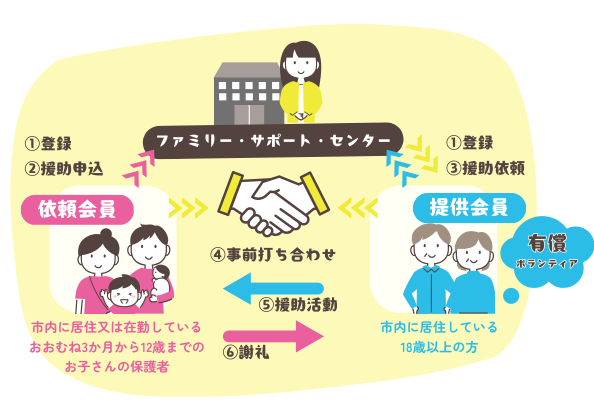 栗東市ファミリー・サポート・センター事業図