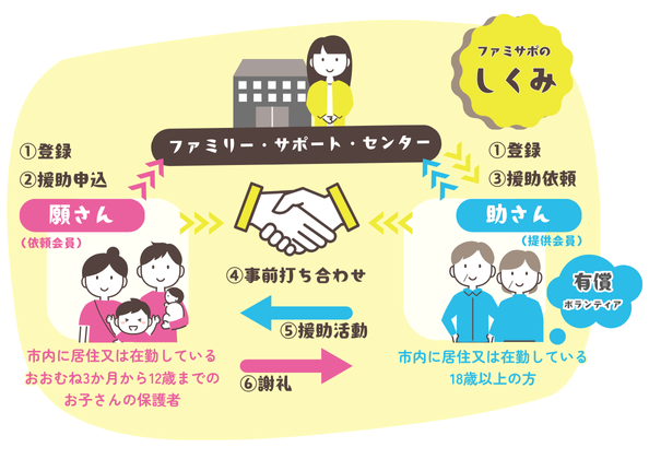 栗東市ファミリー・サポート・センター事業図