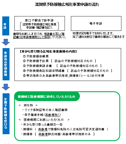 滋賀県予防接種広域化事業申請の流れ