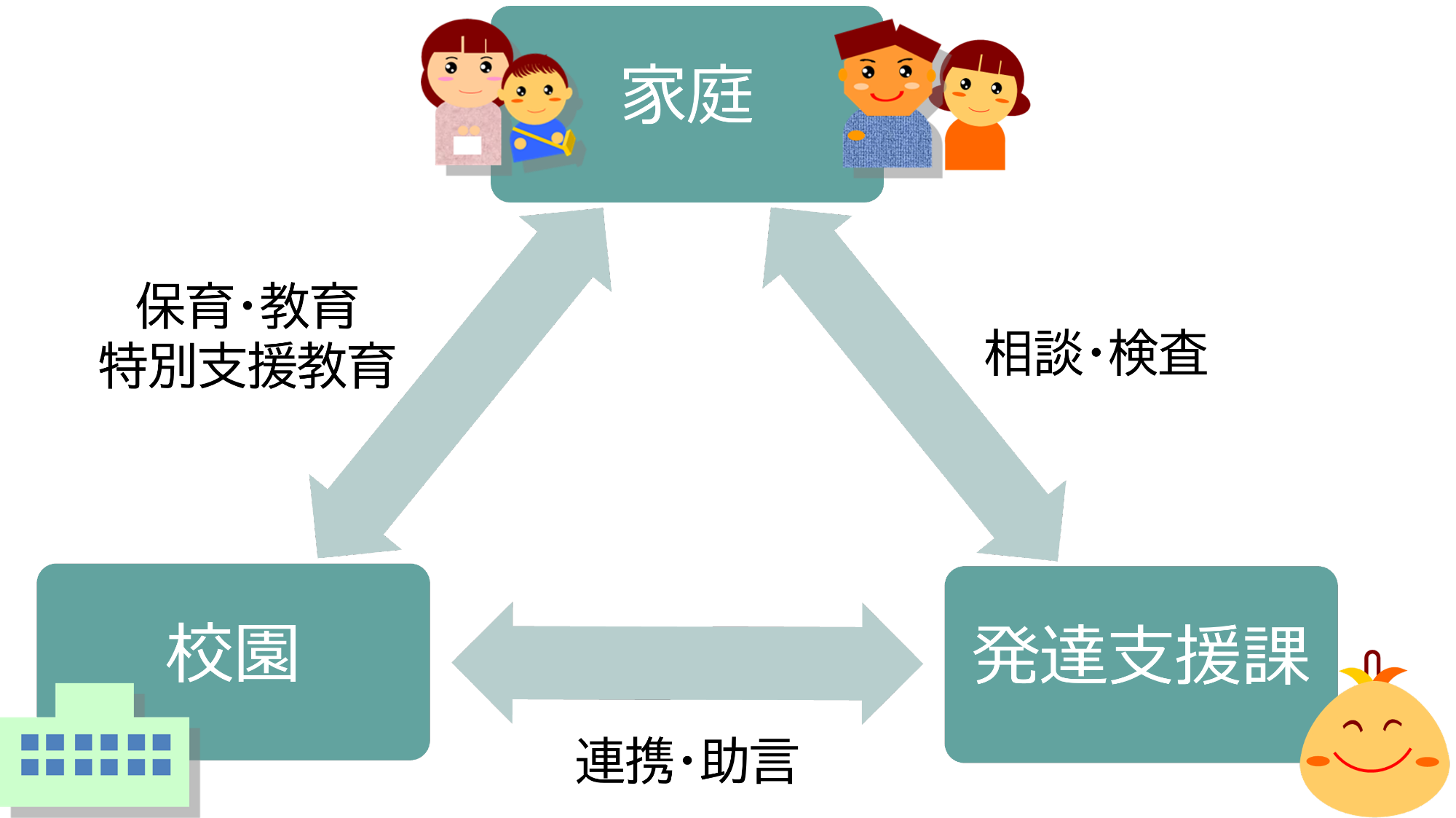 発達支援のトライアングル