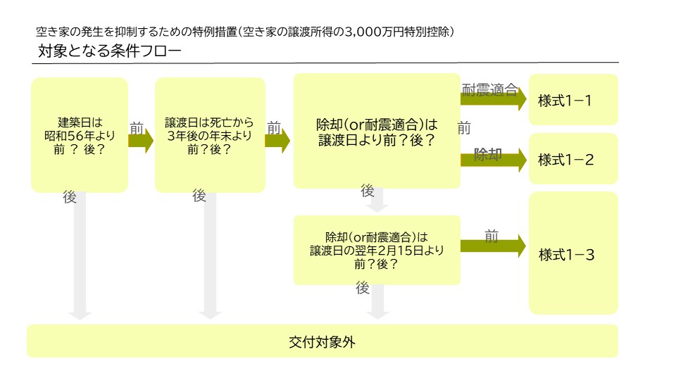申請書フローチャート