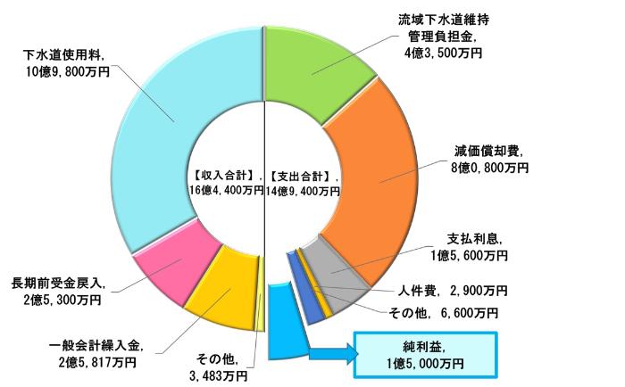 R5損益計算書