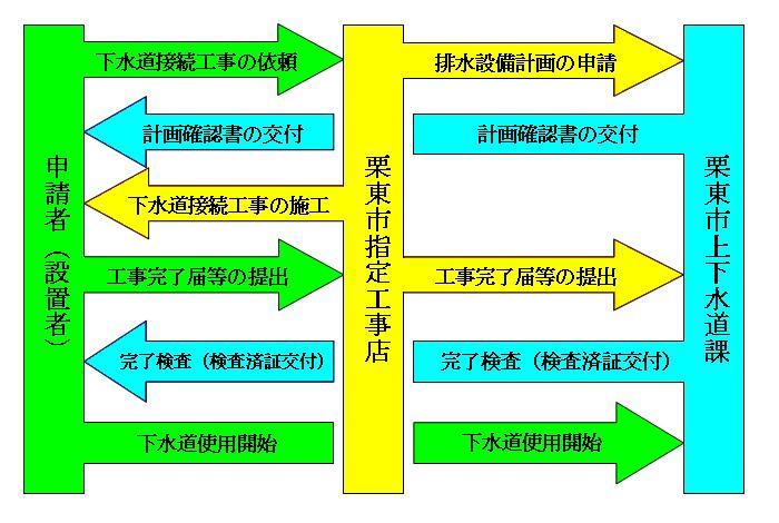 排水設備工事の申請から下水道使用開始までの流れの図解のイラスト