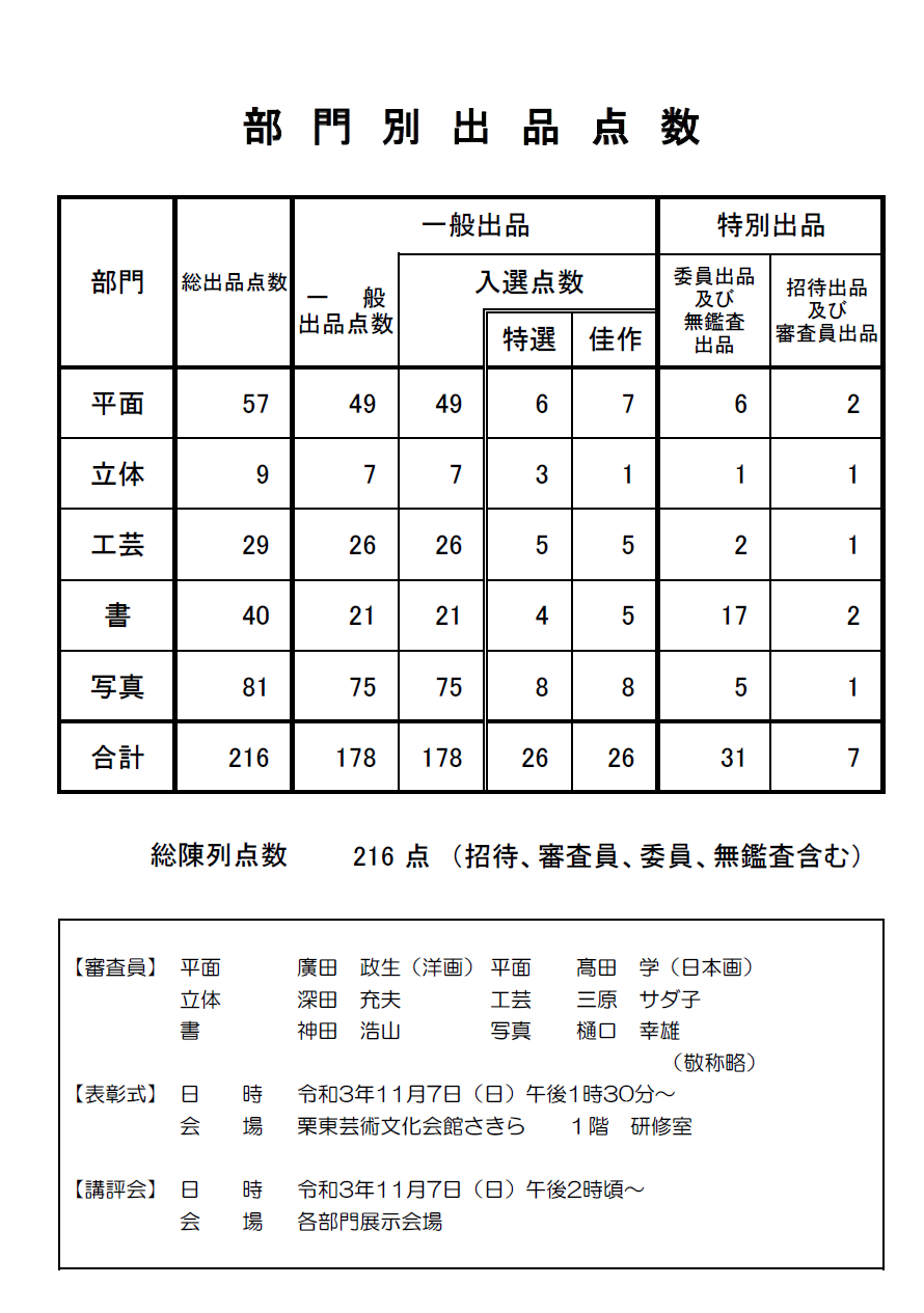 部門別出品点数