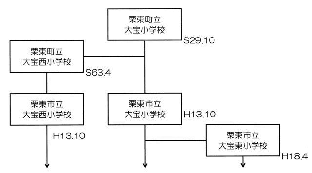 大宝東小学校の沿革