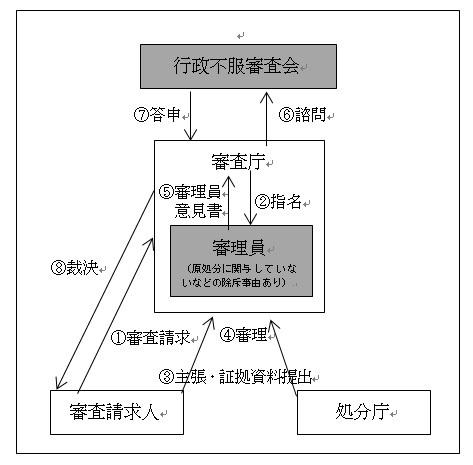 審査請求から裁決にいたる基本的な流れを示した図。図の下に図に示す流れを説明しています。