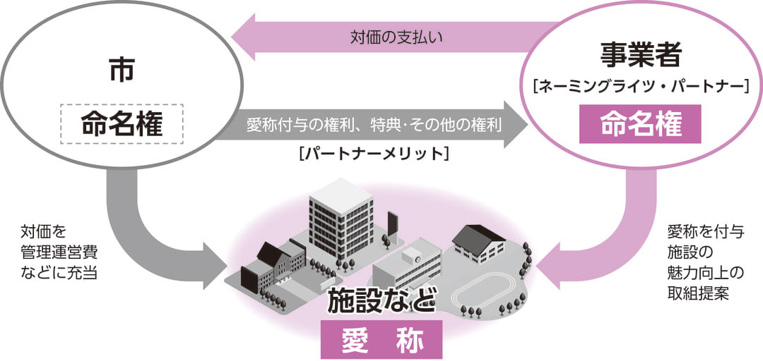 ネーミングライツ　イメージ