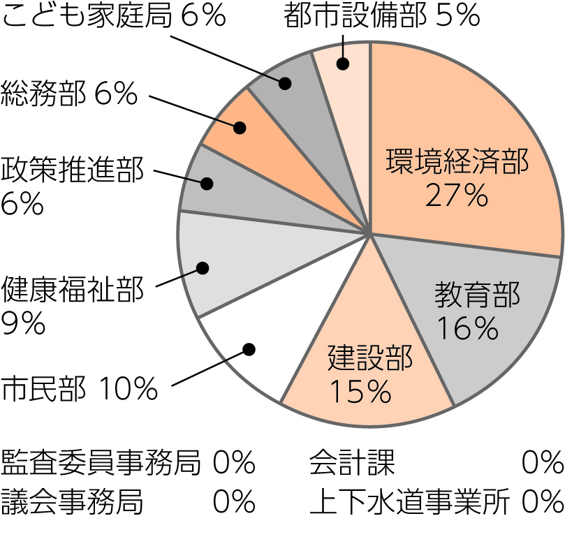 組織別内訳グラフ