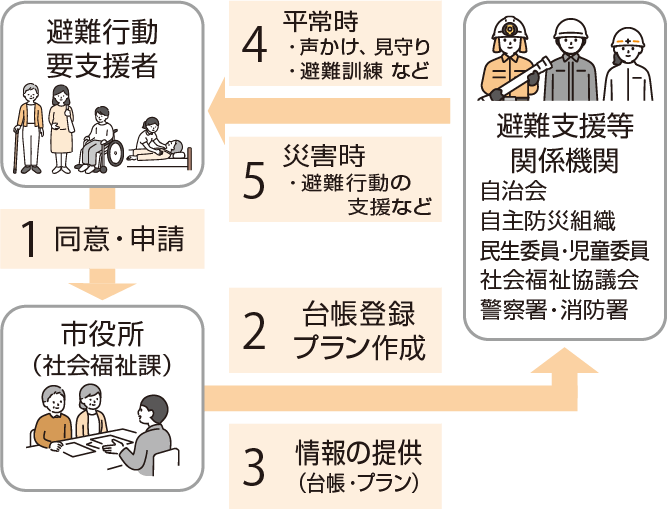 要支援者避難行動