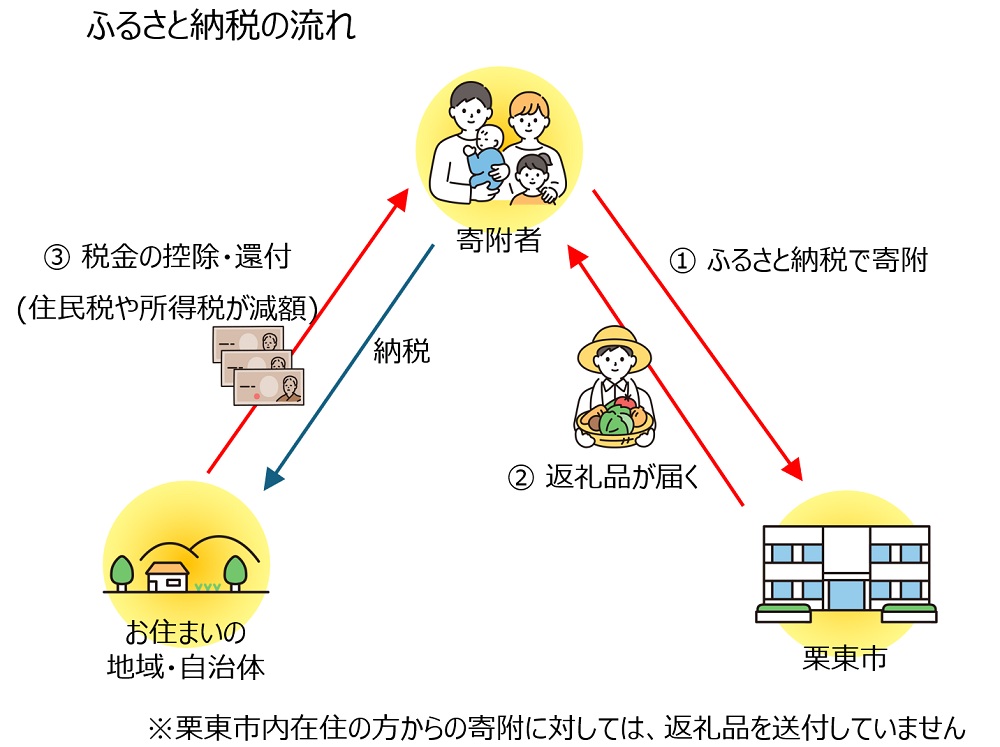ふるさと納税の流れ