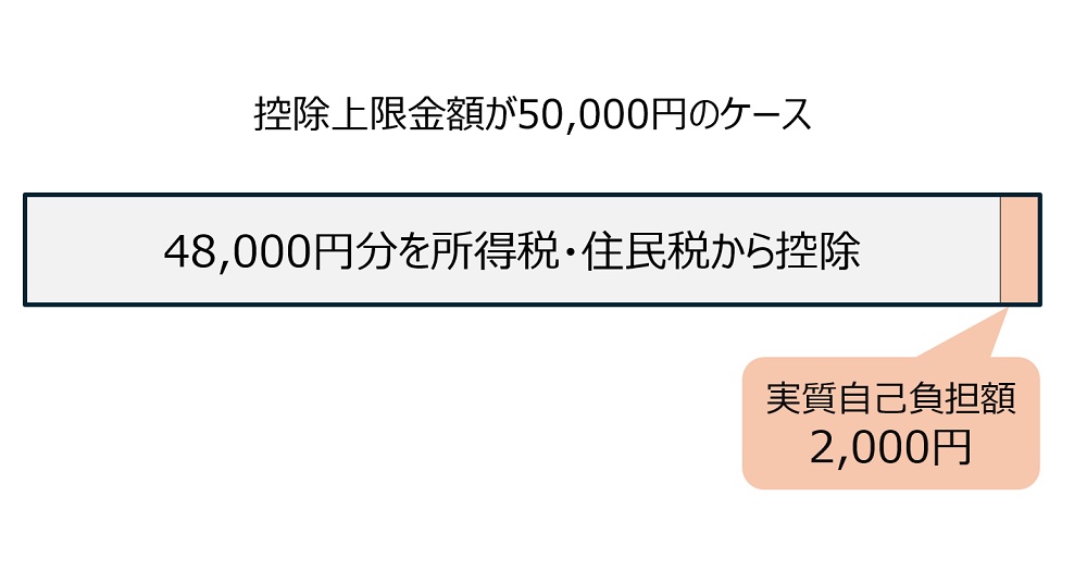 ふるさと納税の控除上限金額