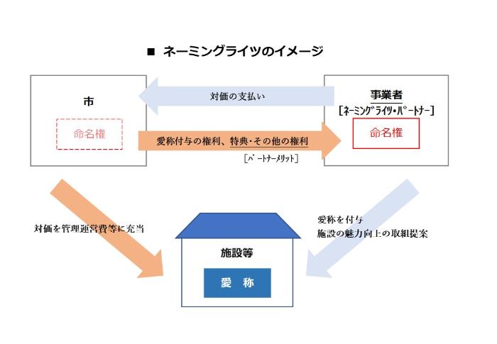 ネーミングライツのイメージ