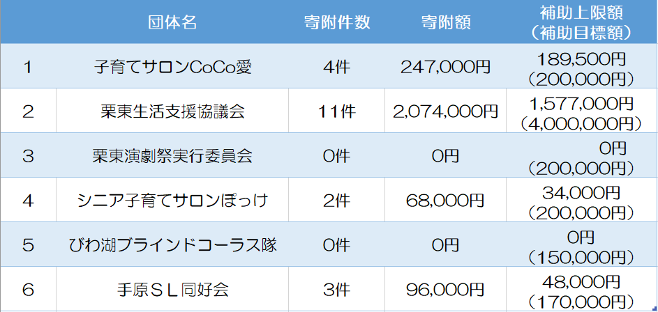 令和7年度寄付金額
