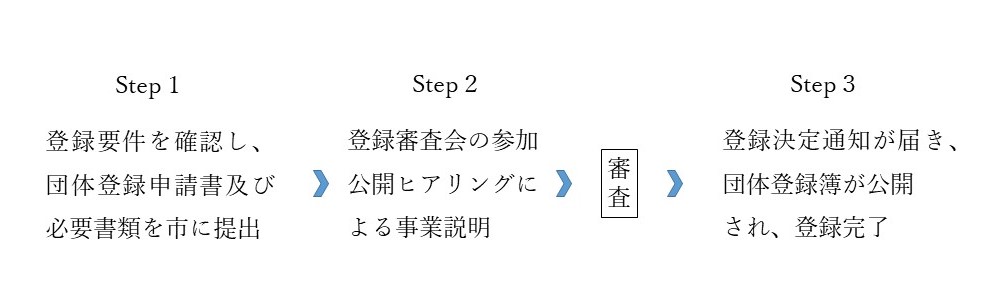 申し込みイメージ図