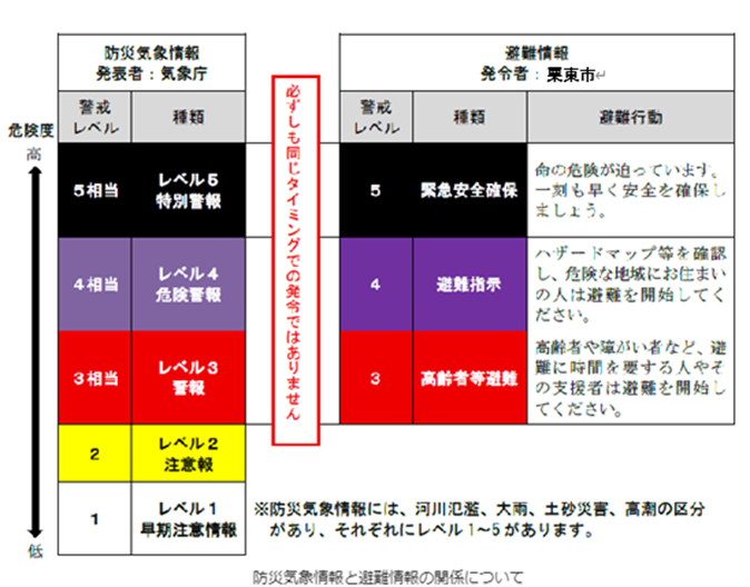 防災気象情報と非難情報の関係について