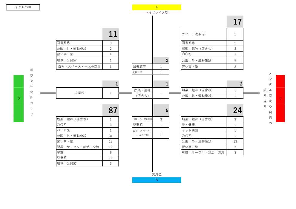 子どもの頃のサードプレイス意見結果