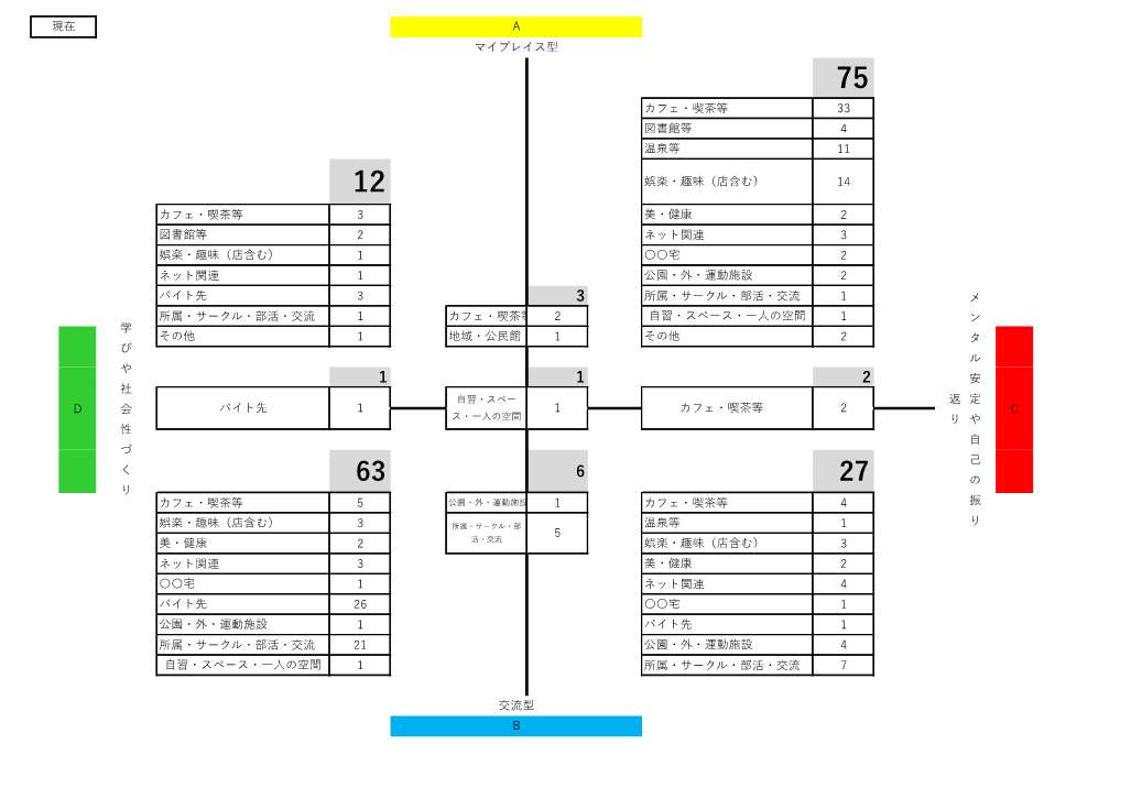 現在のサードプレイス意見結果