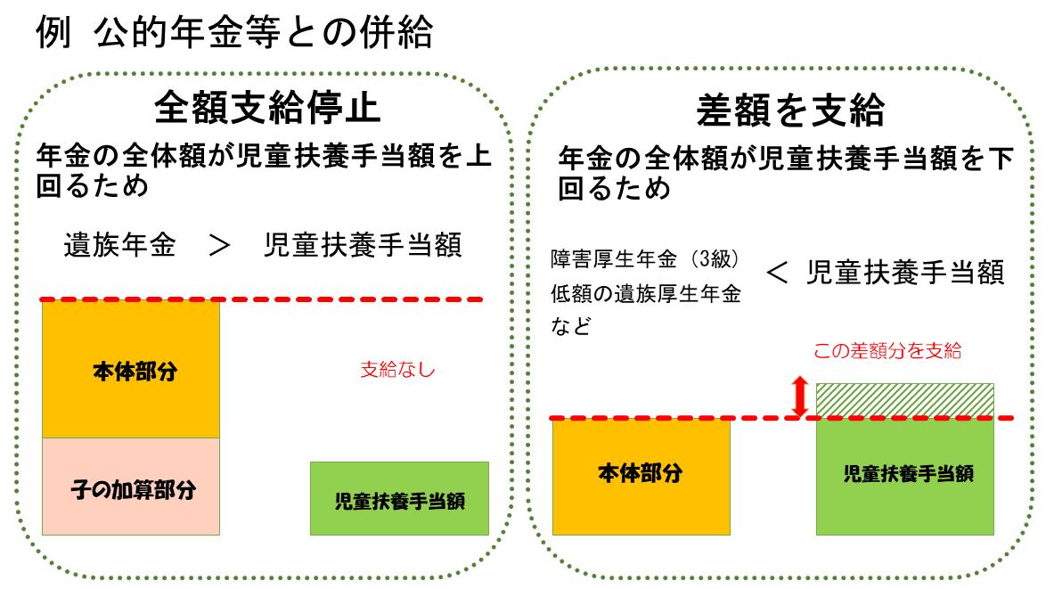 児童扶養手当と年金の併給の例