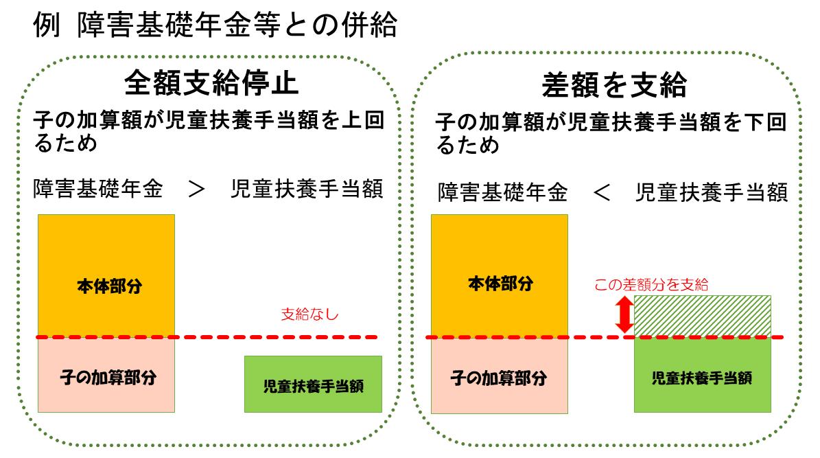 児童扶養手当と年金の併給の例