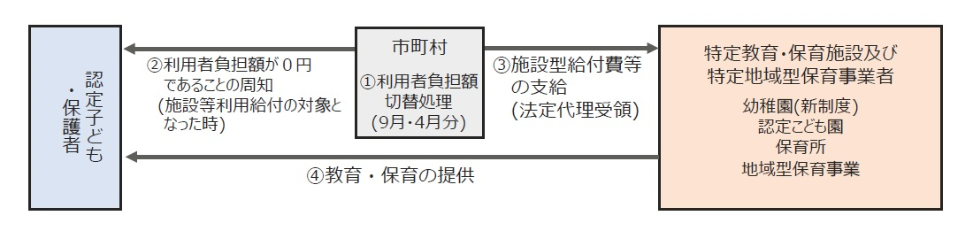 現物給付手続きイメージ図