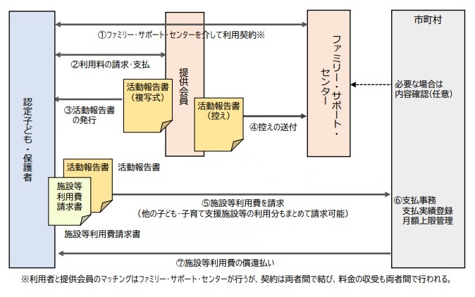 手続きイメージ図