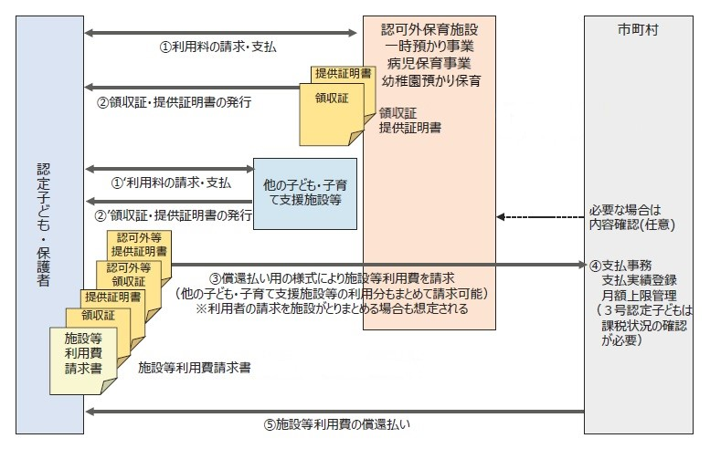 償還払い