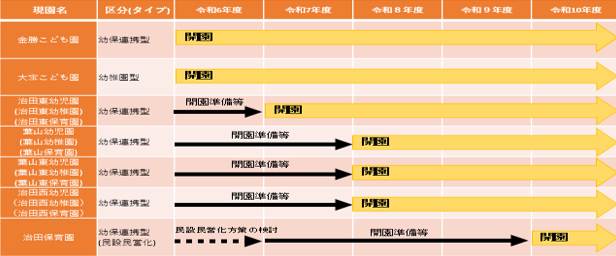 公立園の認定こども園化実施スケジュール