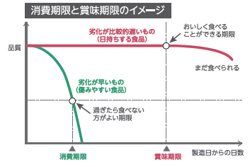 賞味期限と消費期限について