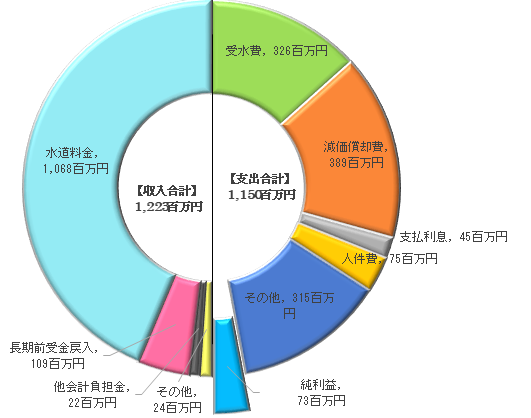 収益的収支(税抜)