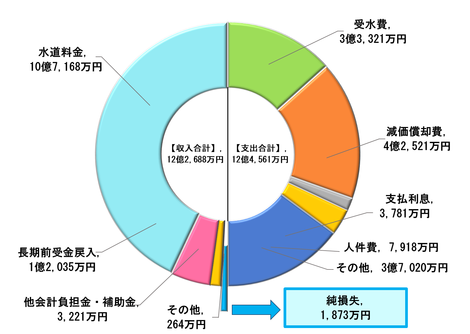 令和5年度決算収益的収支