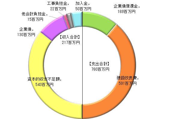 令和2年度資本的収支