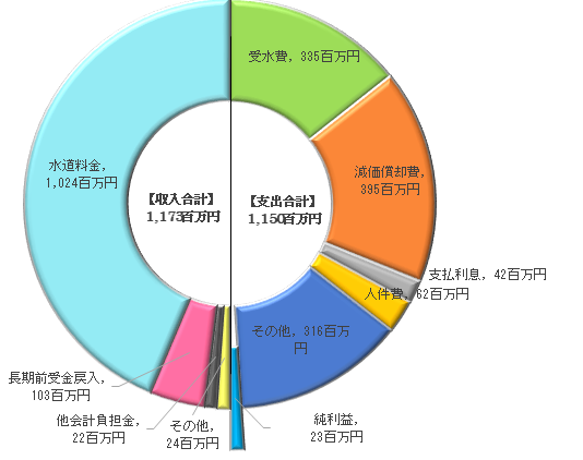 令和2年度収益的収支