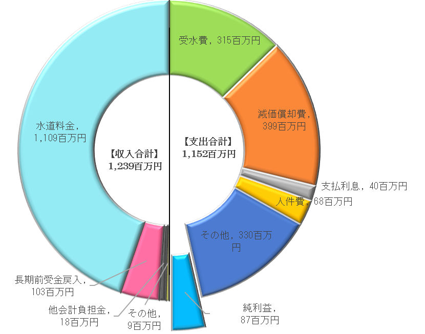 R3水道収益的収支