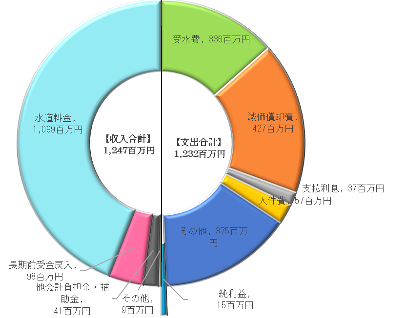 収益的収支円グラフ